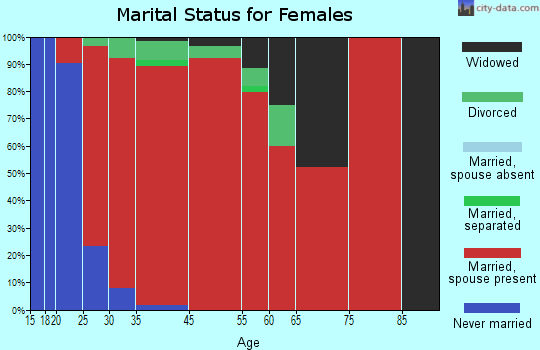 Waumandee marital status for females