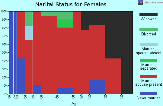 Wells marital status for females
