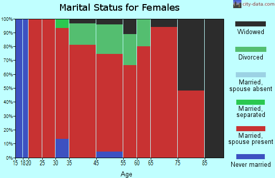 Westboro marital status for females