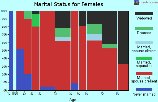 Westfield marital status for females