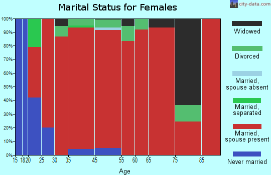 West Kewaunee marital status for females