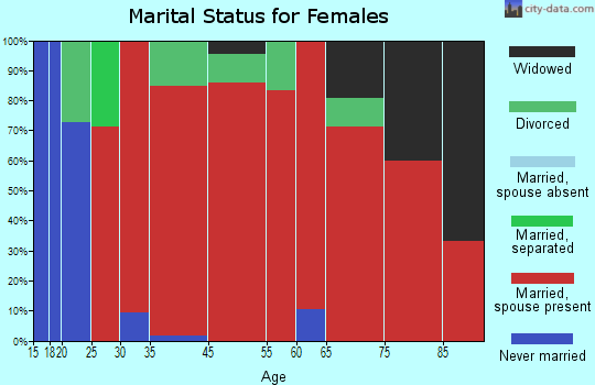 West Point marital status for females