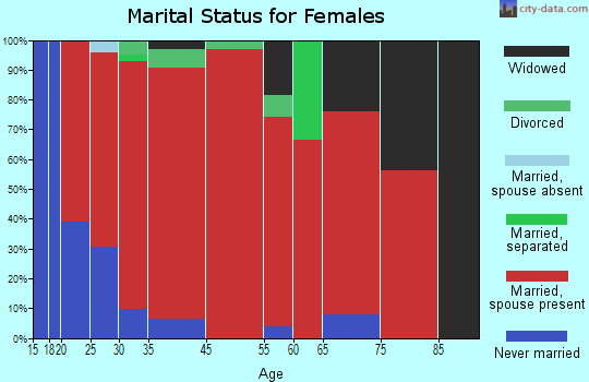 West Sweden marital status for females