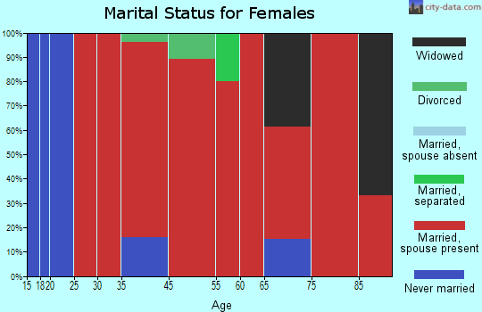 Wheatland marital status for females