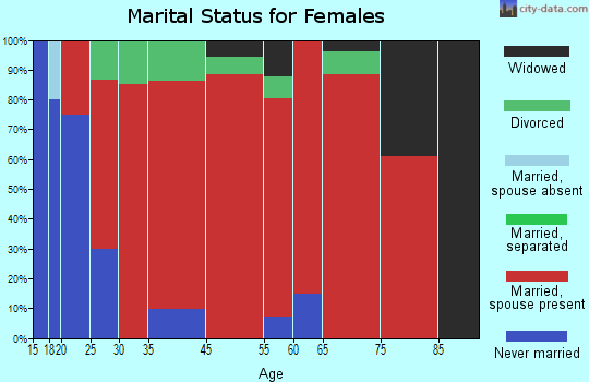 Wheaton marital status for females