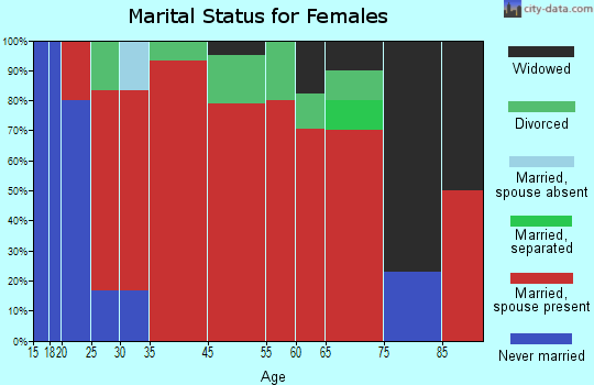 Whitestown marital status for females