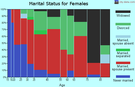 Willard marital status for females