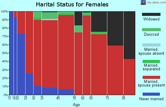 Wiota marital status for females