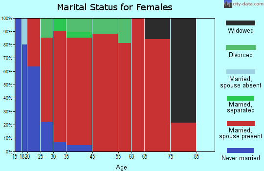 Wolf River marital status for females