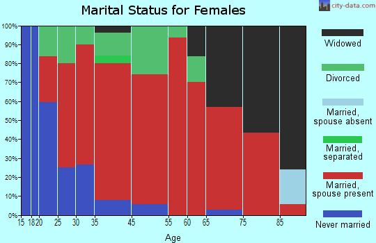 Wood marital status for females