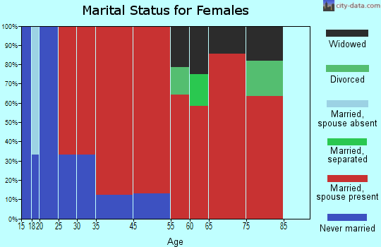Woodland marital status for females