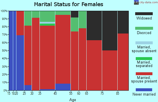 Wood River marital status for females