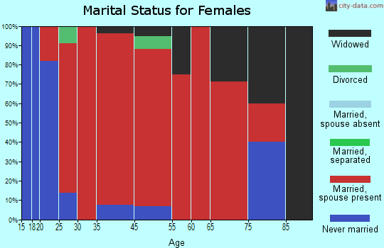 Woodruff marital status for females