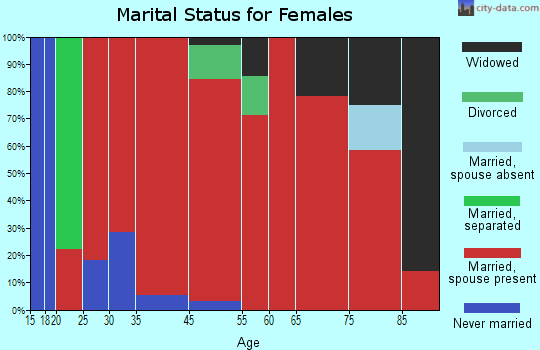 Worcester marital status for females