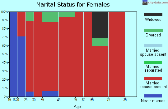 Worden marital status for females