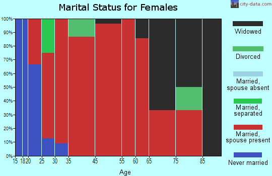 Wyalusing marital status for females