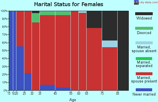 Wyoming marital status for females