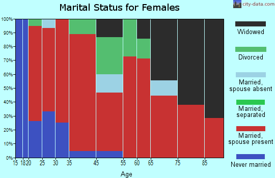 Yorkville marital status for females