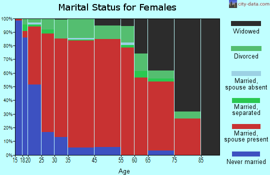 Bridger Valley marital status for females