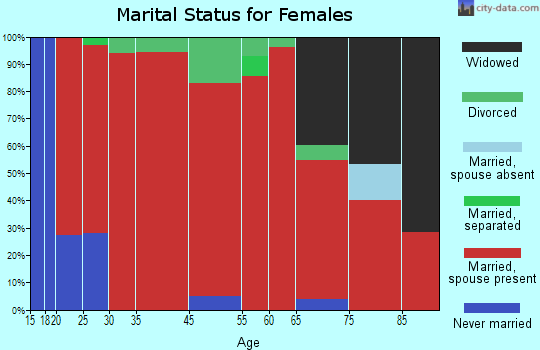 Goshen Hole marital status for females