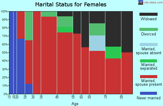 Rawhide Creek marital status for females