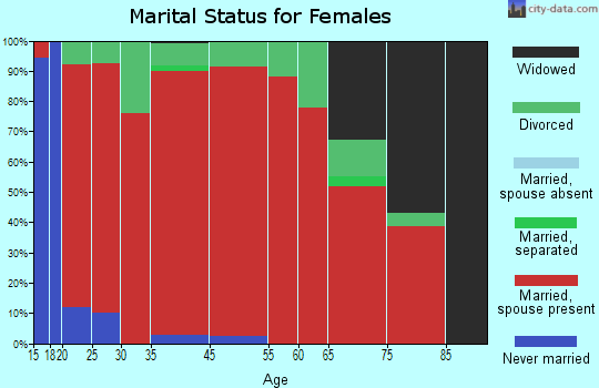 Yellowstone National Park marital status for females