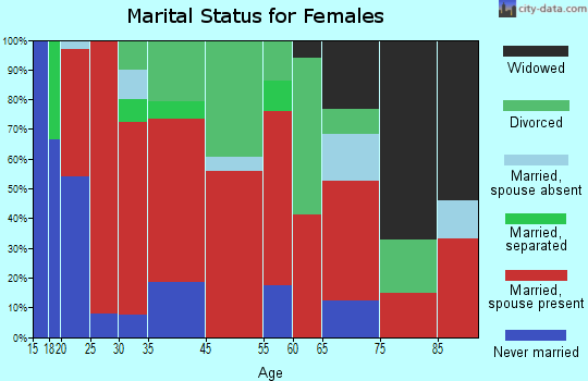 Baker marital status for females