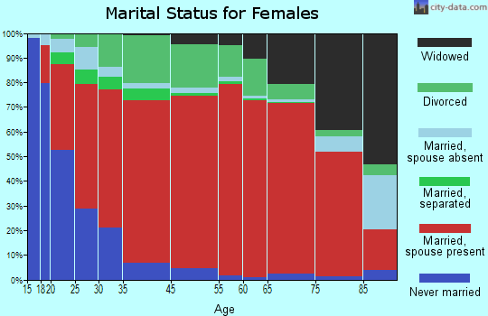 Boca Ciega marital status for females