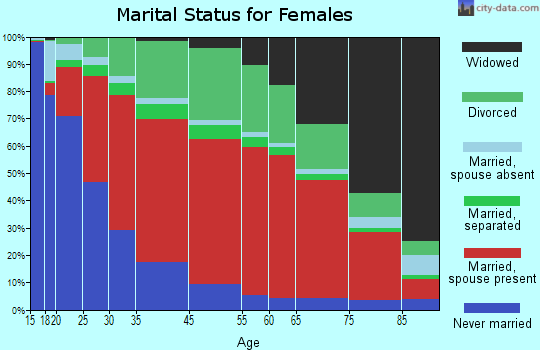 Boca Grande marital status for females