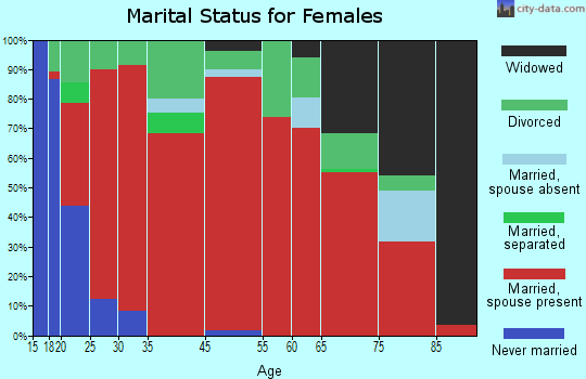 Arsenal marital status for females