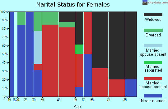 Cantonment marital status for females