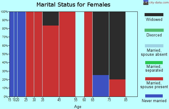 Central Volusia marital status for females