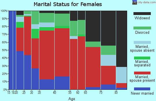 Citrus Park-Fern Lake marital status for females