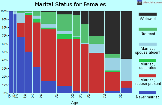 East Orange marital status for females