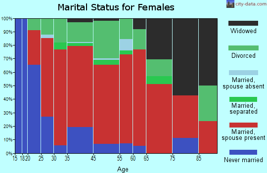 East Wakulla marital status for females