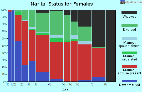 Eglin marital status for females