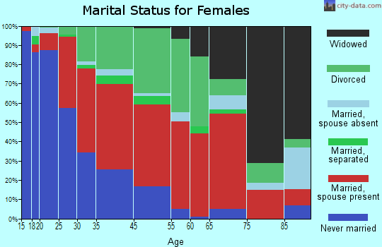 Estero Island marital status for females