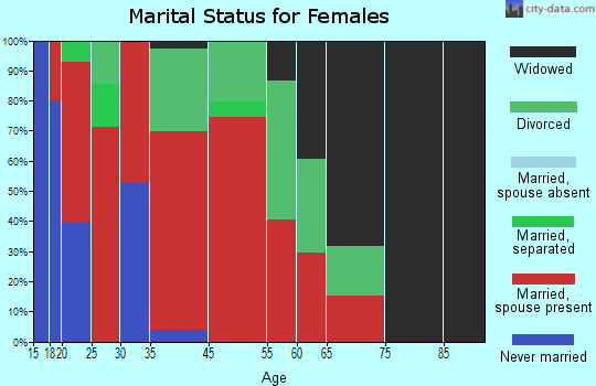 Fort McCoy-Anthony marital status for females