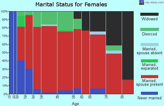 Bakerhill marital status for females