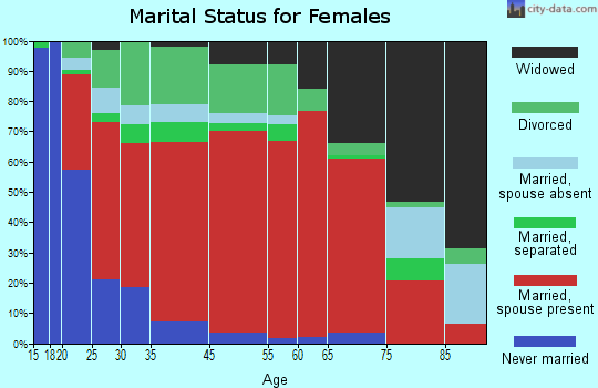 Banks-Josie marital status for females