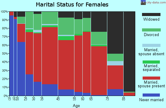 Gulf Breeze-Harold marital status for females