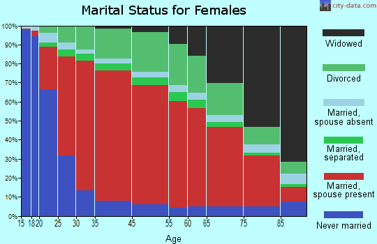 Hutchinson Island marital status for females