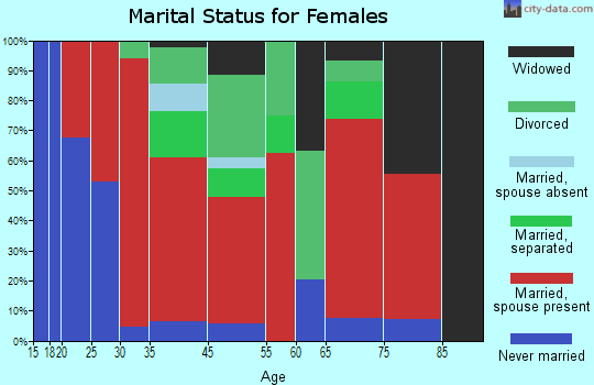 Interlachen-Florahome marital status for females
