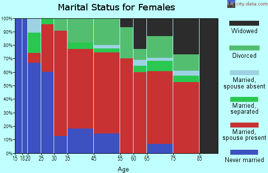Kendale Lakes-Lindgren Acres marital status for females