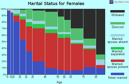Kendall-Perrine marital status for females