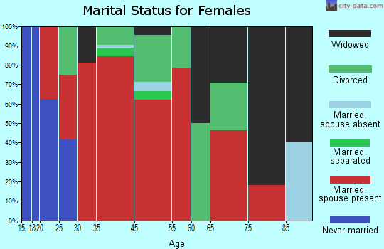 McAlpin-Wellborn marital status for females