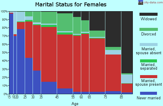 Middleburg-Clay Hill marital status for females