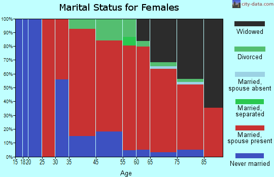 Middle Keys marital status for females