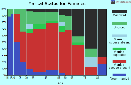 Belmont marital status for females