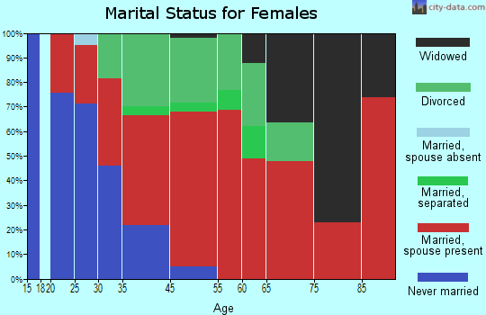 Munson-McLellen marital status for females